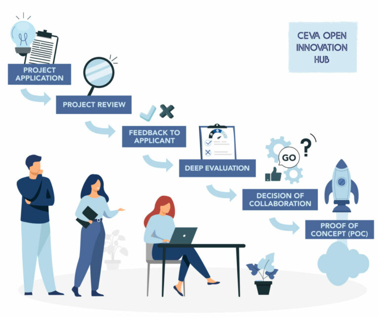 Open Innnovation Ceva Open Innovation Hub - Submit your project!